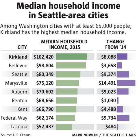 average salary seattle|seattle median income by neighborhood.